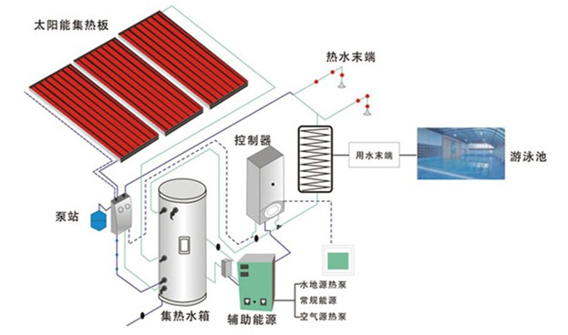 泳池太陽能系統